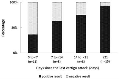 Recent and Frequent Vertigo Attacks Produce Negative Findings on Furosemide-Loading Vestibular Evoked Myogenic Potential Testing in Meniere's Disease